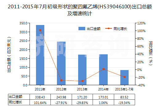 2011-2015年7月初級形狀的聚四氟乙烯(HS39046100)出口總額及增速統(tǒng)計